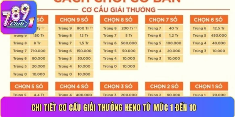 Chi tiết cơ cấu giải thưởng Keno từ mức 1 đến 10
